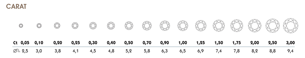 Karat-Tabelle für Diamanten im Brillantschliff