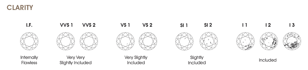 Reinheit (clarity) des Diamanten. IF bis L3 Skala