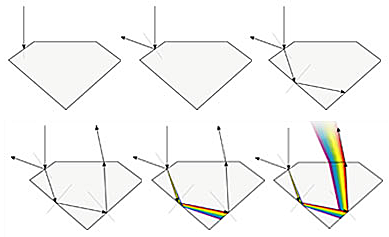 Reflexion und Streuung des Lichts im Diamanten durch den Schliff des Edelsteins